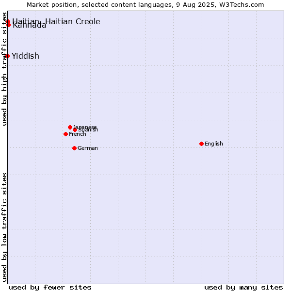 Market position of Kannada vs. Haitian, Haitian Creole vs. Yiddish