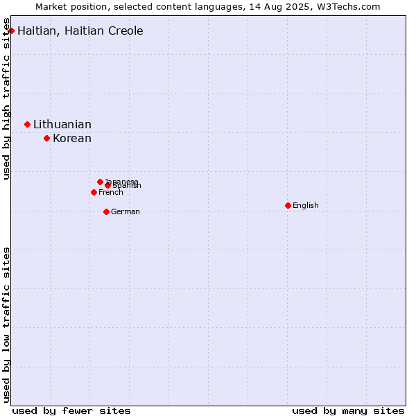 Market position of Korean vs. Lithuanian vs. Haitian, Haitian Creole