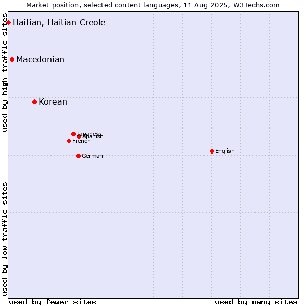 Market position of Korean vs. Macedonian vs. Haitian, Haitian Creole