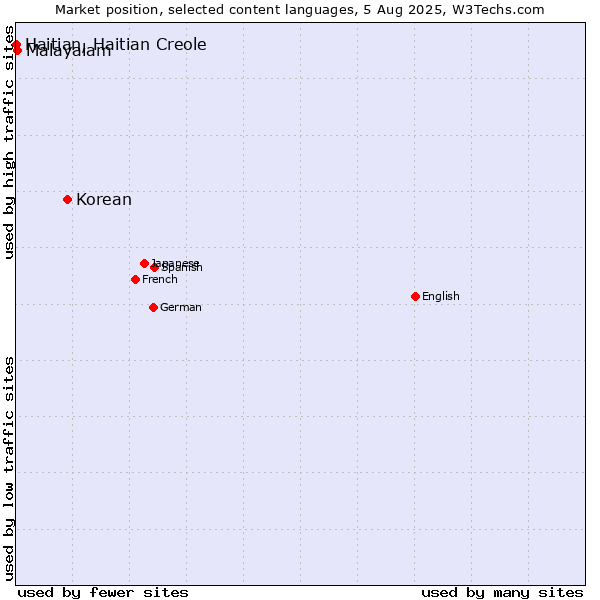 Market position of Korean vs. Malayalam vs. Haitian, Haitian Creole