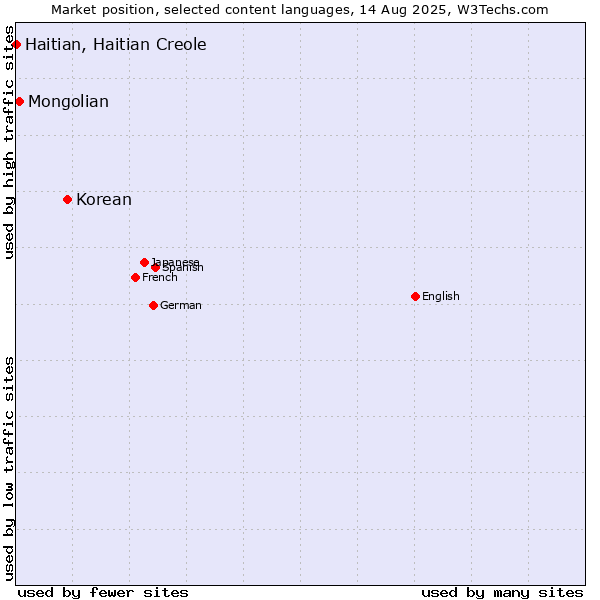 Market position of Korean vs. Mongolian vs. Haitian, Haitian Creole