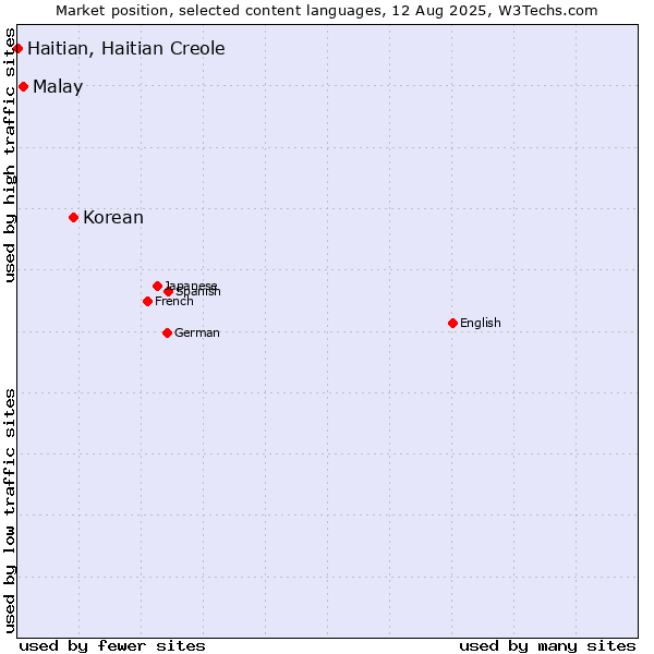 Market position of Korean vs. Malay vs. Haitian, Haitian Creole
