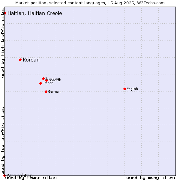 Market position of Korean vs. Haitian, Haitian Creole vs. Neapolitan