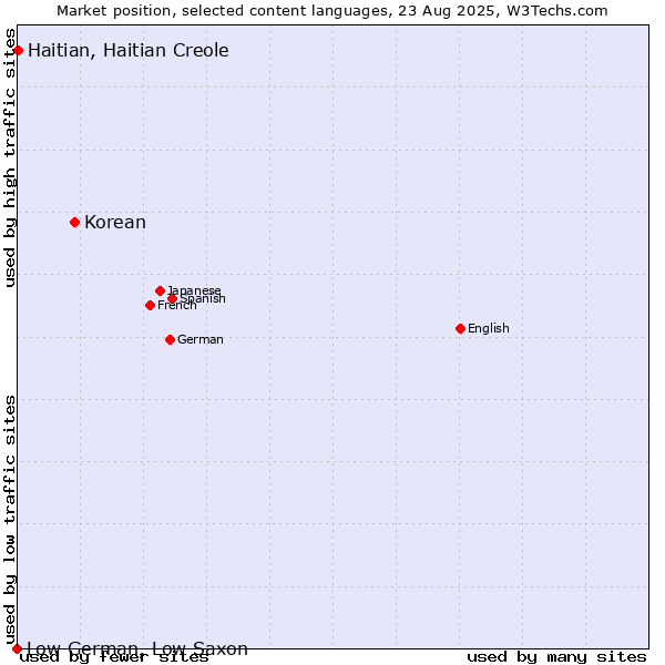 Market position of Korean vs. Haitian, Haitian Creole vs. Low German, Low Saxon