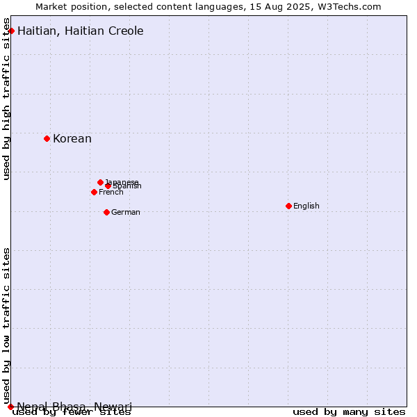 Market position of Korean vs. Haitian, Haitian Creole vs. Nepal Bhasa, Newari
