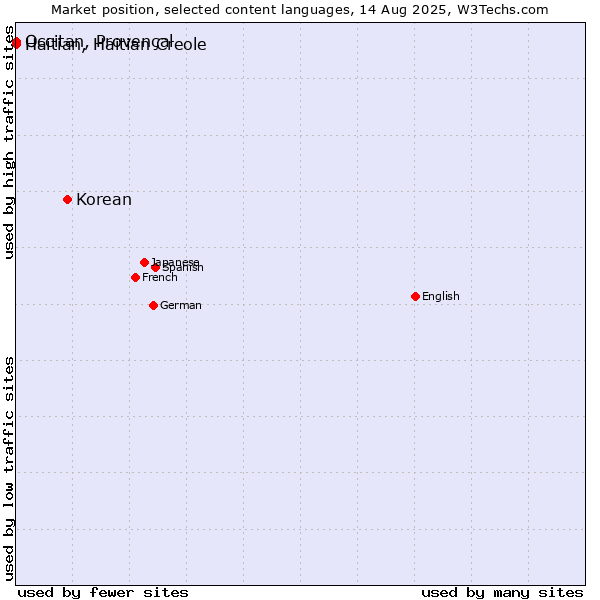 Market position of Korean vs. Occitan, Provençal vs. Haitian, Haitian Creole