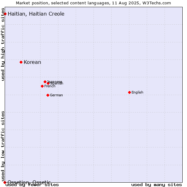 Market position of Korean vs. Haitian, Haitian Creole vs. Ossetian, Ossetic