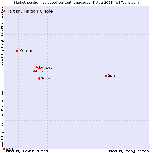 Market position of Korean vs. Haitian, Haitian Creole vs. Pali