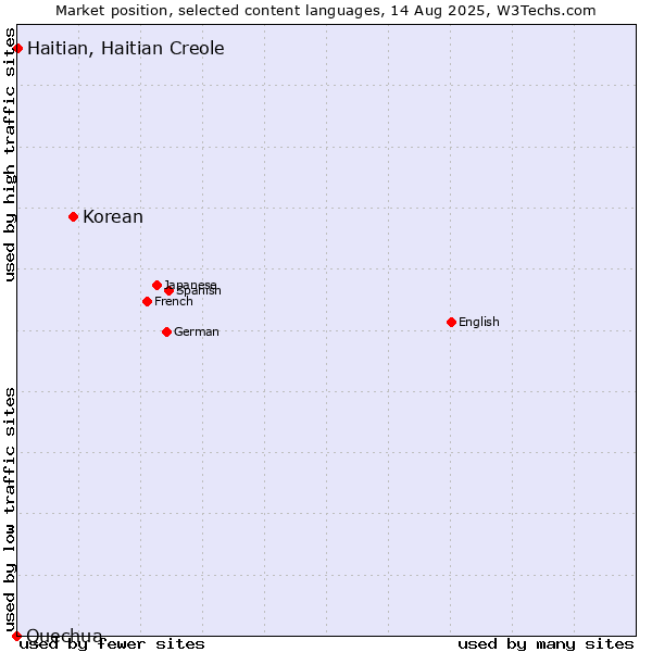 Market position of Korean vs. Haitian, Haitian Creole vs. Quechua