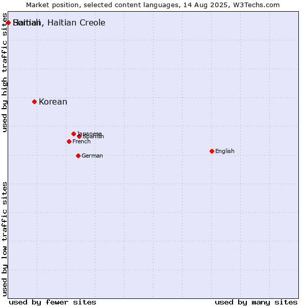 Market position of Korean vs. Somali vs. Haitian, Haitian Creole