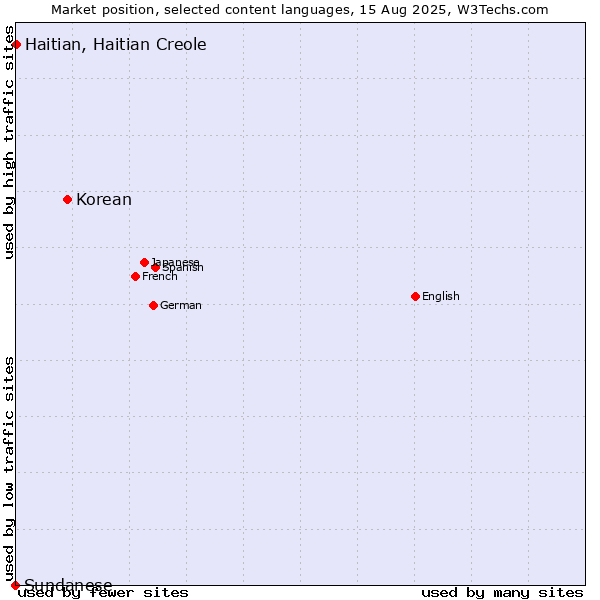 Market position of Korean vs. Haitian, Haitian Creole vs. Sundanese