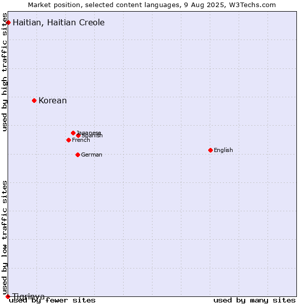 Market position of Korean vs. Haitian, Haitian Creole vs. Tigrinya