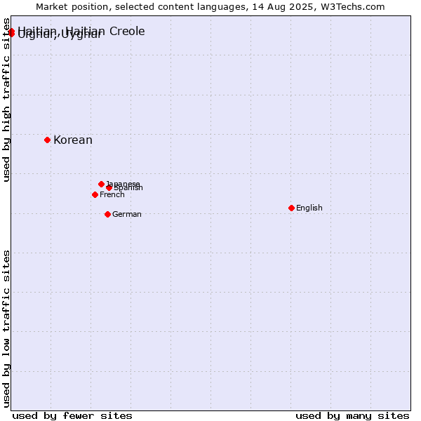 Market position of Korean vs. Uighur, Uyghur vs. Haitian, Haitian Creole