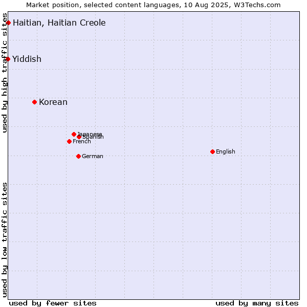 Market position of Korean vs. Haitian, Haitian Creole vs. Yiddish