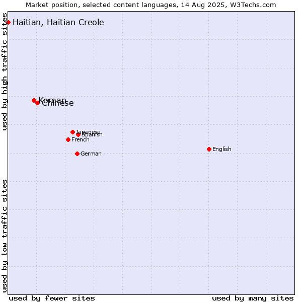 Market position of Chinese vs. Korean vs. Haitian, Haitian Creole