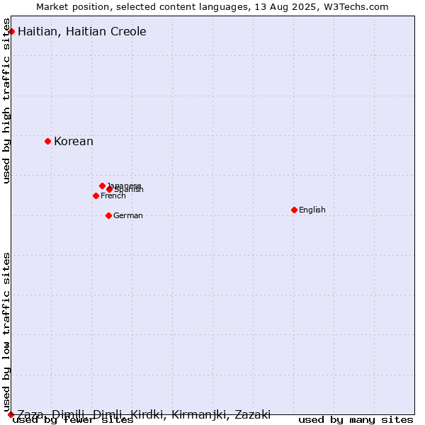 Market position of Korean vs. Haitian, Haitian Creole vs. Zaza, Dimili, Dimli, Kirdki, Kirmanjki, Zazaki
