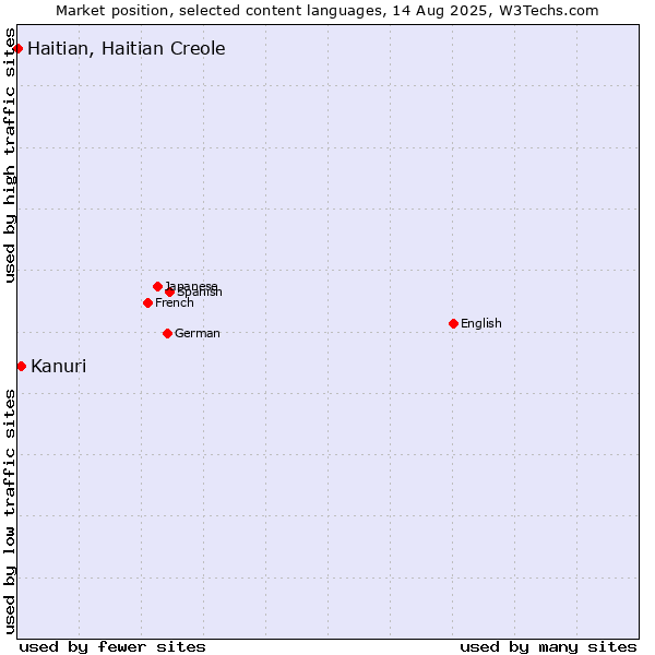 Market position of Kanuri vs. Haitian, Haitian Creole