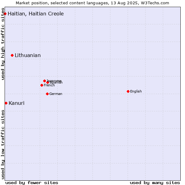 Market position of Lithuanian vs. Kanuri vs. Haitian, Haitian Creole