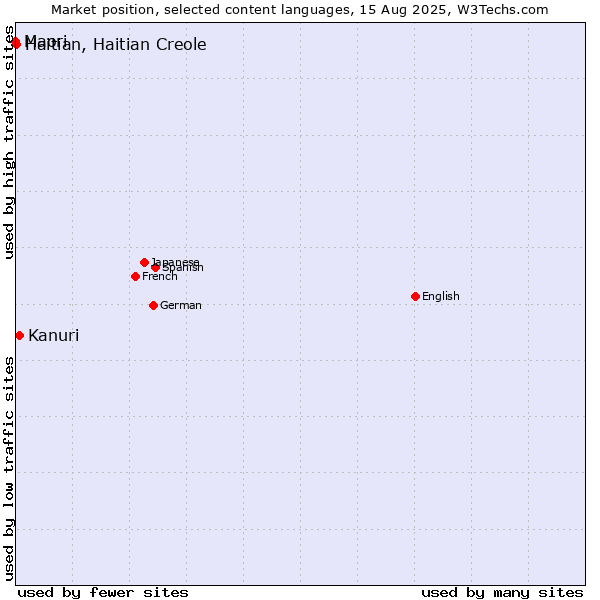 Market position of Kanuri vs. Haitian, Haitian Creole vs. Maori