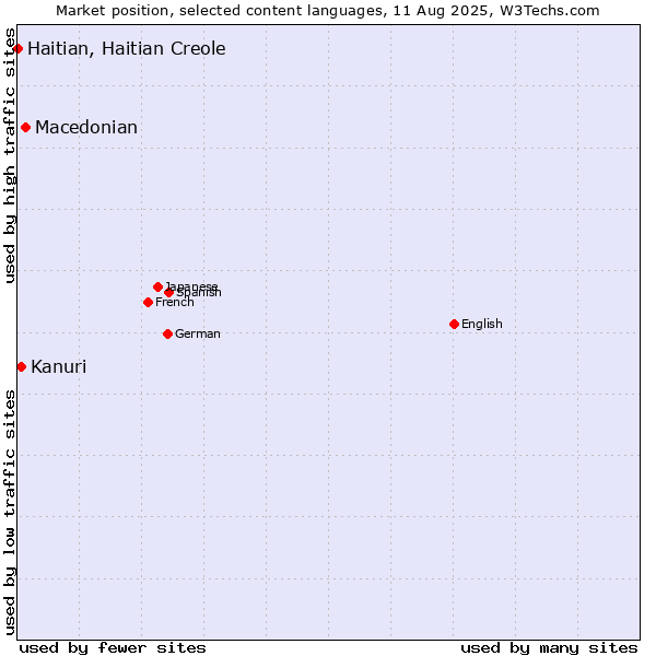 Market position of Macedonian vs. Kanuri vs. Haitian, Haitian Creole