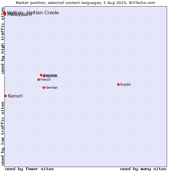 Market position of Kanuri vs. Malayalam vs. Haitian, Haitian Creole
