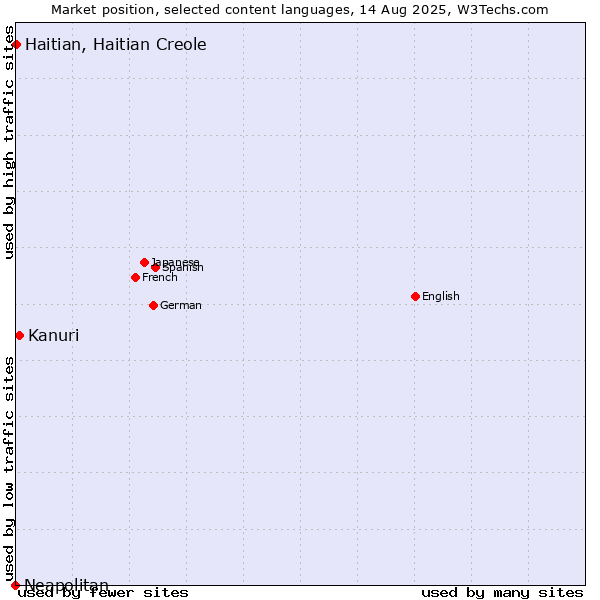 Market position of Kanuri vs. Haitian, Haitian Creole vs. Neapolitan