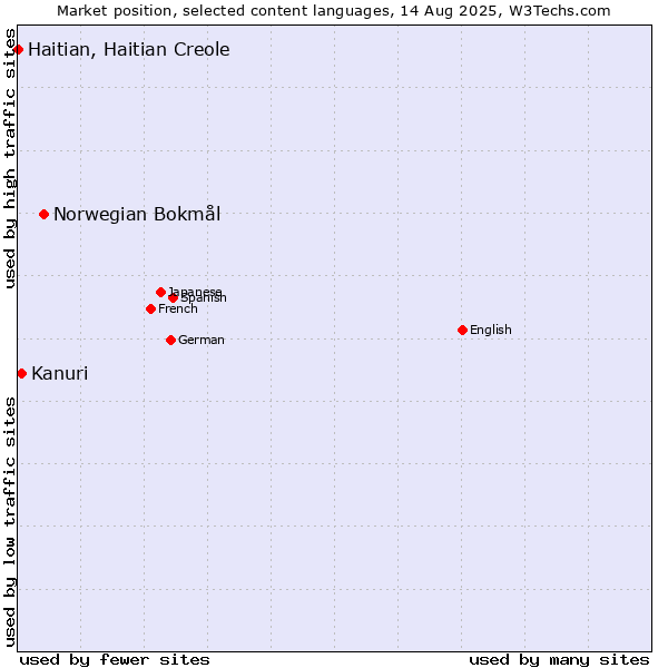 Market position of Norwegian Bokmål vs. Kanuri vs. Haitian, Haitian Creole