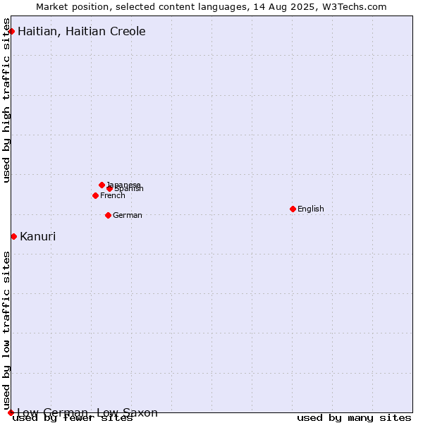 Market position of Kanuri vs. Haitian, Haitian Creole vs. Low German, Low Saxon