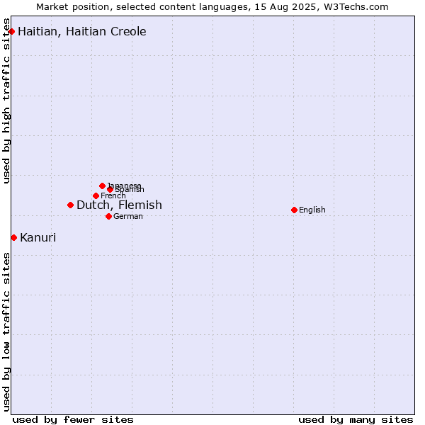 Market position of Dutch, Flemish vs. Kanuri vs. Haitian, Haitian Creole