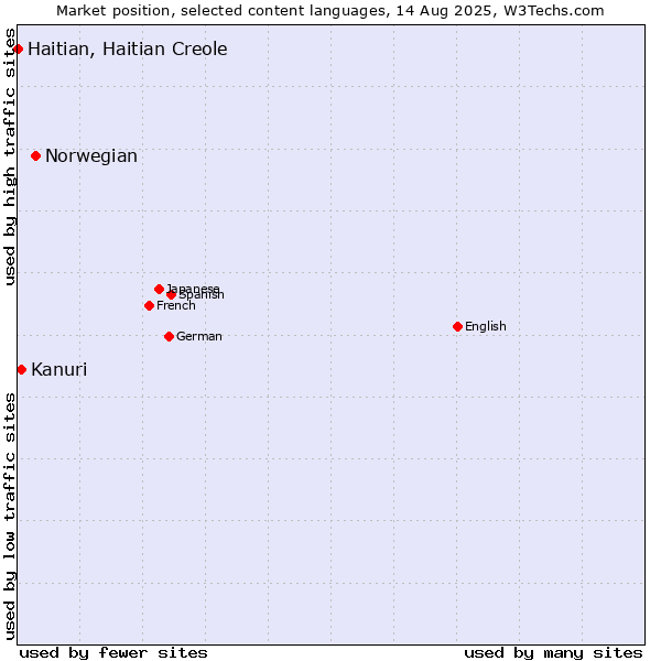 Market position of Norwegian vs. Kanuri vs. Haitian, Haitian Creole