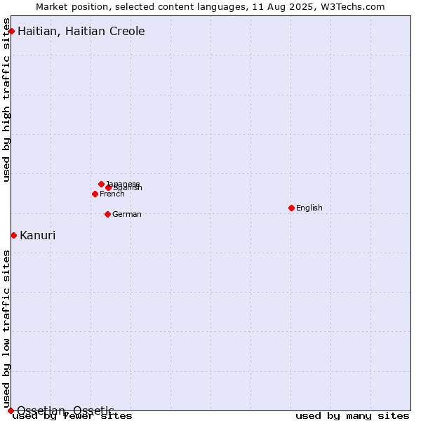 Market position of Kanuri vs. Haitian, Haitian Creole vs. Ossetian, Ossetic