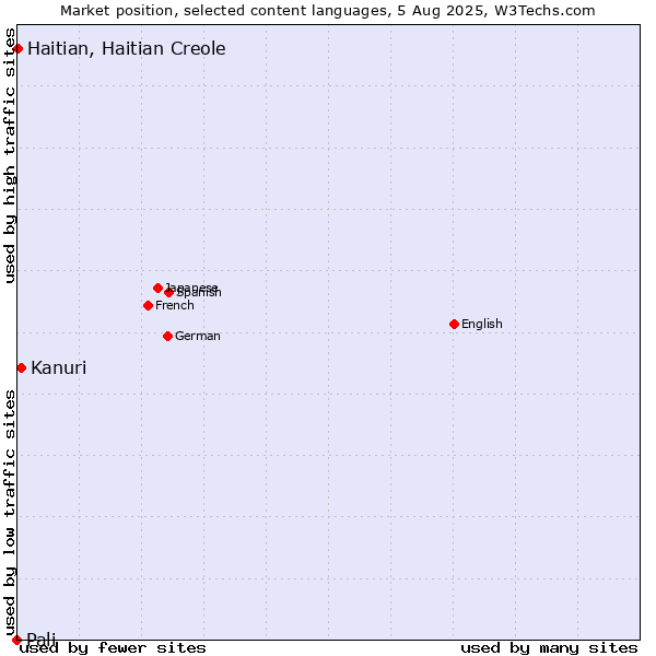 Market position of Kanuri vs. Haitian, Haitian Creole vs. Pali