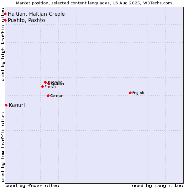 Market position of Kanuri vs. Pushto, Pashto vs. Haitian, Haitian Creole