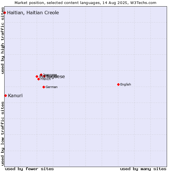 Market position of Portuguese vs. Kanuri vs. Haitian, Haitian Creole