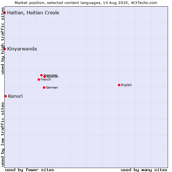 Market position of Kanuri vs. Kinyarwanda vs. Haitian, Haitian Creole