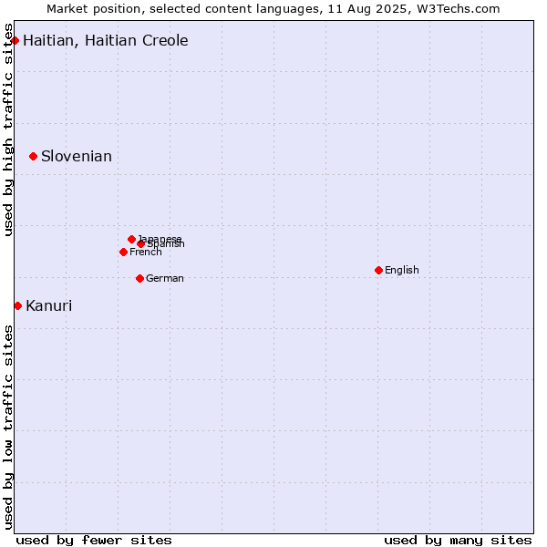 Market position of Slovenian vs. Kanuri vs. Haitian, Haitian Creole