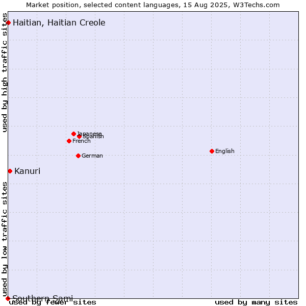 Market position of Kanuri vs. Haitian, Haitian Creole vs. Southern Sami