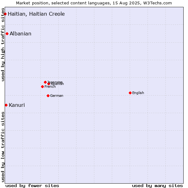 Market position of Albanian vs. Kanuri vs. Haitian, Haitian Creole