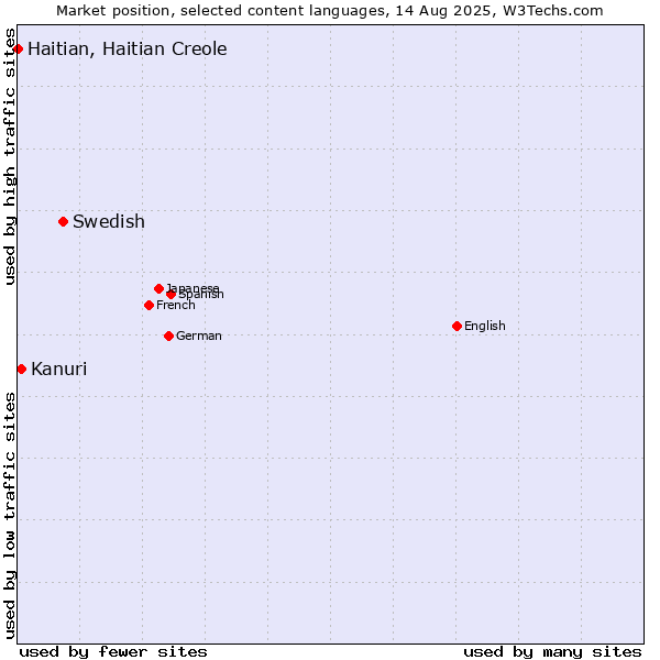 Market position of Swedish vs. Kanuri vs. Haitian, Haitian Creole