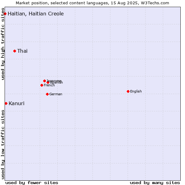 Market position of Thai vs. Kanuri vs. Haitian, Haitian Creole