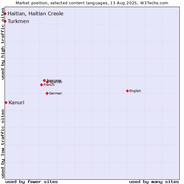Market position of Kanuri vs. Turkmen vs. Haitian, Haitian Creole