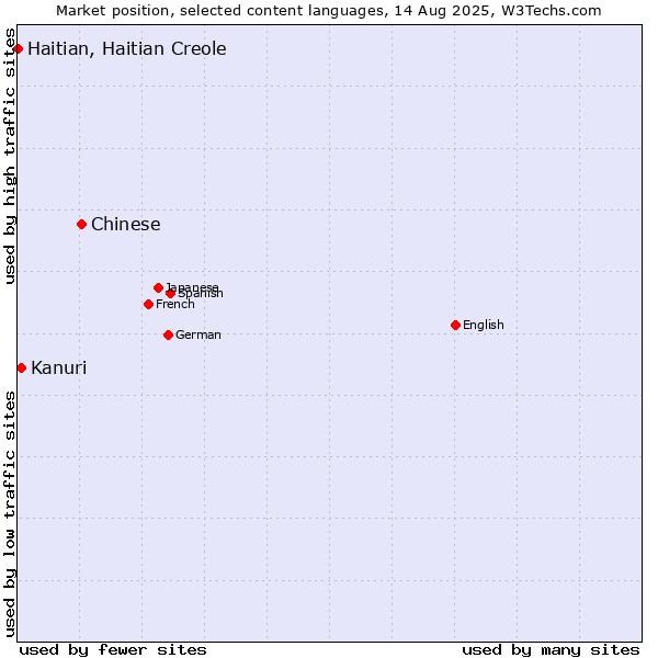 Market position of Chinese vs. Kanuri vs. Haitian, Haitian Creole