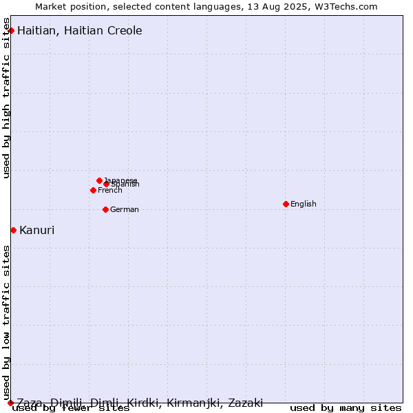 Market position of Kanuri vs. Haitian, Haitian Creole vs. Zaza, Dimili, Dimli, Kirdki, Kirmanjki, Zazaki