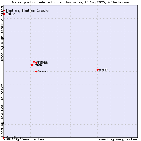 Market position of Tatar vs. Haitian, Haitian Creole vs. Karelian