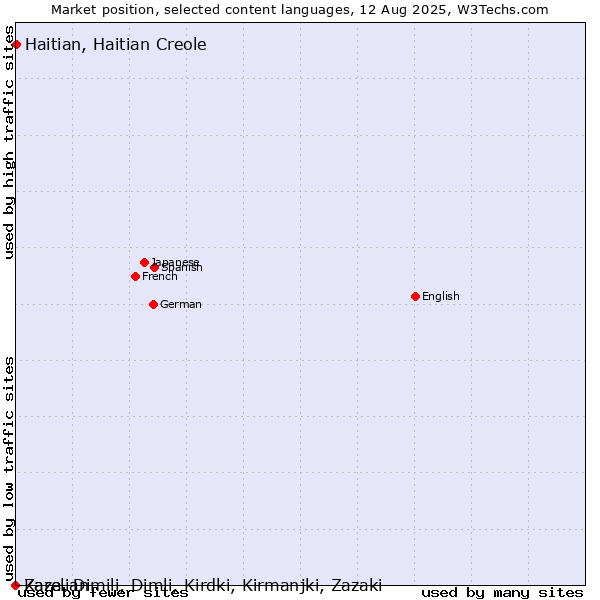 Market position of Haitian, Haitian Creole vs. Zaza, Dimili, Dimli, Kirdki, Kirmanjki, Zazaki vs. Karelian