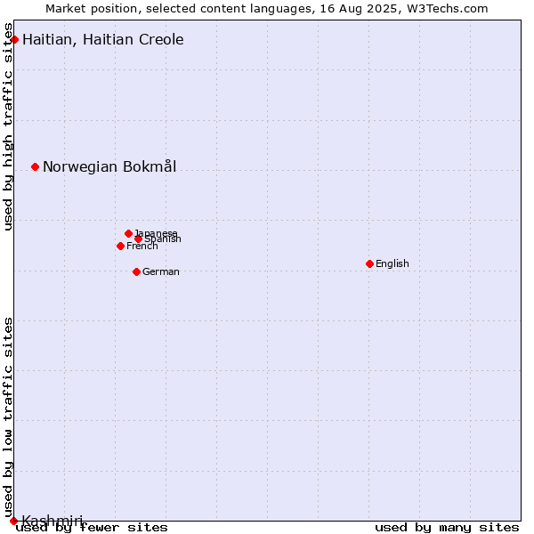 Market position of Norwegian Bokmål vs. Haitian, Haitian Creole vs. Kashmiri