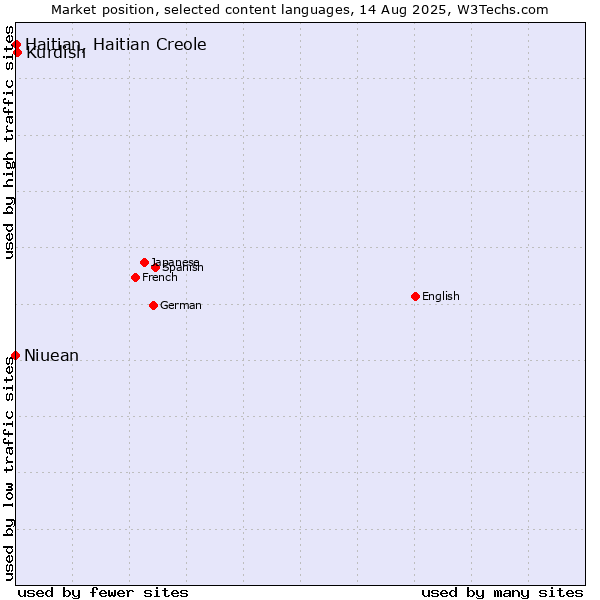 Market position of Kurdish vs. Haitian, Haitian Creole vs. Niuean