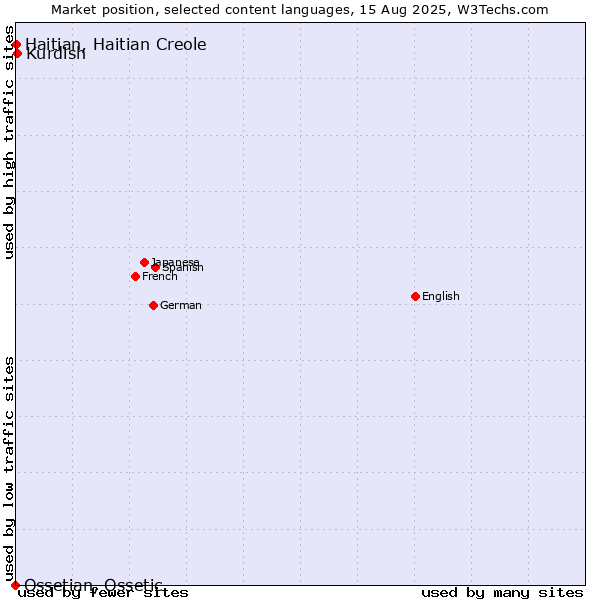Market position of Kurdish vs. Haitian, Haitian Creole vs. Ossetian, Ossetic