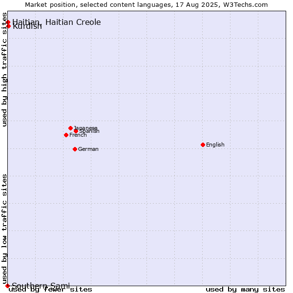 Market position of Kurdish vs. Haitian, Haitian Creole vs. Southern Sami