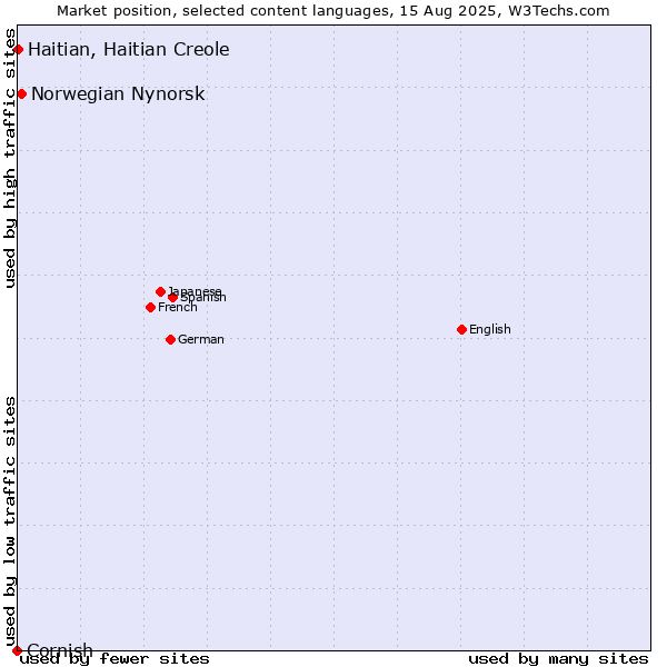 Market position of Norwegian Nynorsk vs. Haitian, Haitian Creole vs. Cornish
